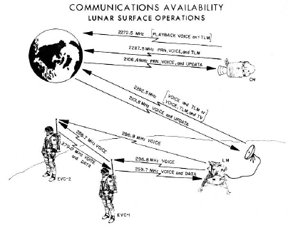 apollo_communications.pict