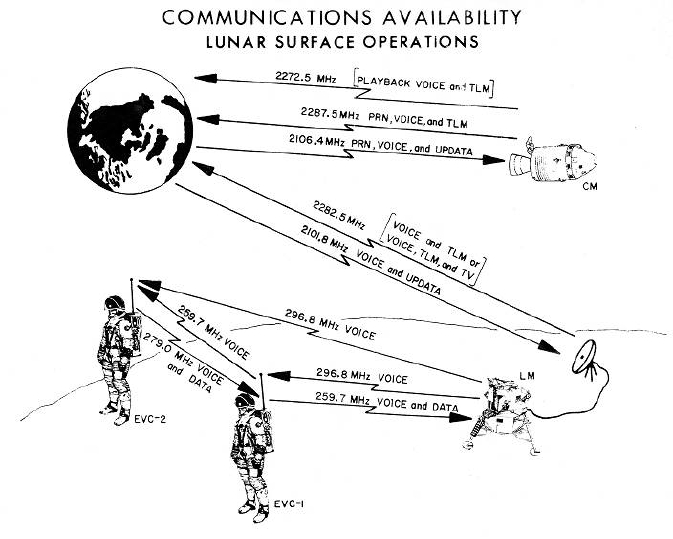 apollo_communications.pict